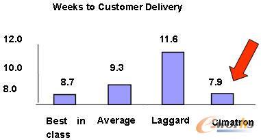 Cimatron客户模具交货速度显著高于行业平均水平