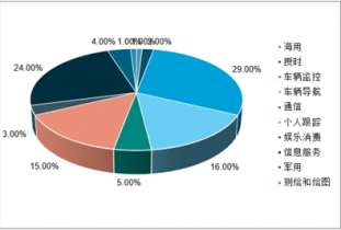 2022-2028年中国车载导航系统市场全景调查与市场前景预测报告