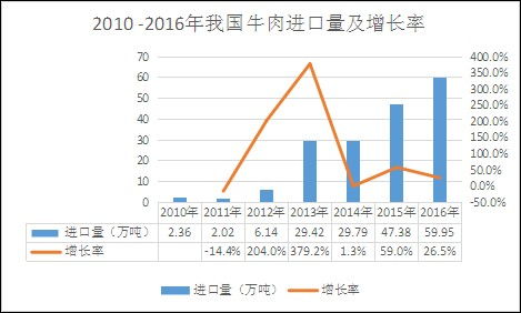 2020年中国进口肉类行业市场现状及发展前景趋势分析