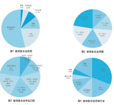 2016年中国外贸服务市场调查报告深度解析